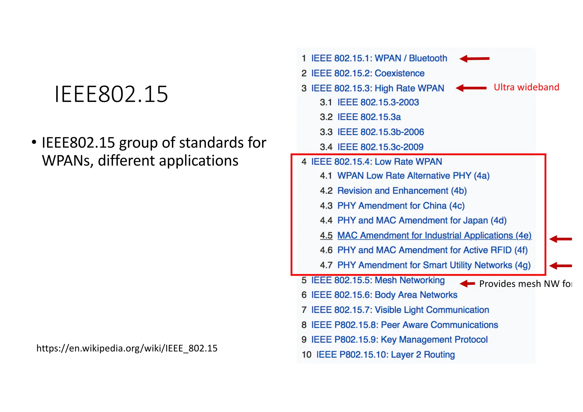 IEEE802.15
• IEEE802.15 group of standards for
WPANs, different applications
https://en.wikipedia.org/wiki/IEEE_802.15
Ultra wideband
Provides mesh NW for 15
 