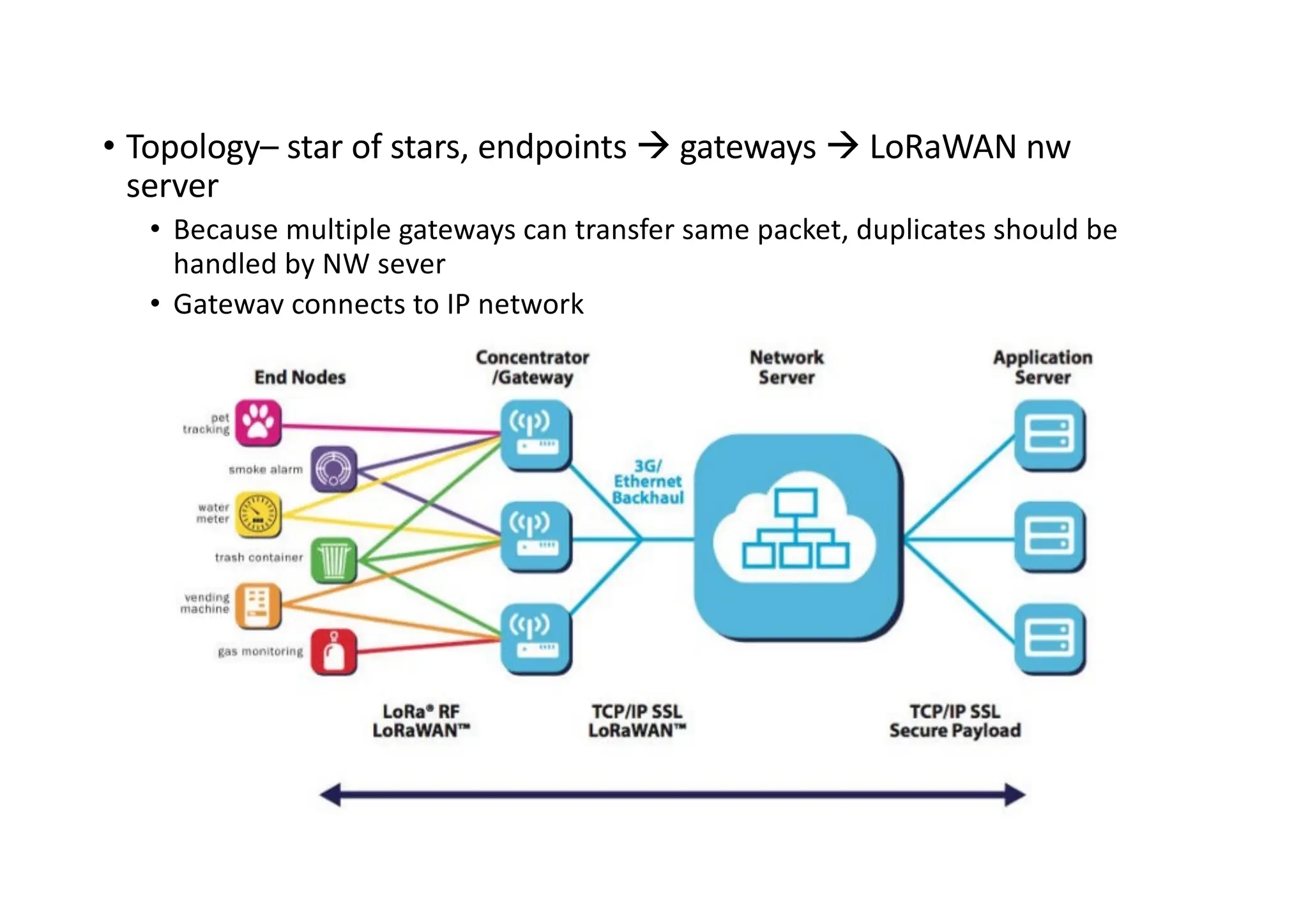 • Topology– star of stars, endpoints à gateways à LoRaWAN nw
server
• Because multiple gateways can transfer same packet, duplicates should be
handled by NW sever
• Gateway connects to IP network
 