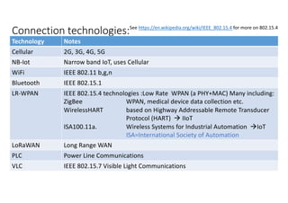Connection technologies:
Technology Notes
Cellular 2G, 3G, 4G, 5G
NB-Iot Narrow band IoT, uses Cellular
WiFi IEEE 802.11 b,g,n
Bluetooth IEEE 802.15.1
LR-WPAN IEEE 802.15.4 technologies :Low Rate WPAN (a PHY+MAC) Many including:
ZigBee WPAN, medical device data collection etc.
WirelessHART based on Highway Addressable Remote Transducer
Protocol (HART) à IIoT
ISA100.11a. Wireless Systems for Industrial Automation àIoT
ISA=International Society of Automation
LoRaWAN Long Range WAN
PLC Power Line Communications
VLC IEEE 802.15.7 Visible Light Communications
See https://en.wikipedia.org/wiki/IEEE_802.15.4 for more on 802.15.4
 