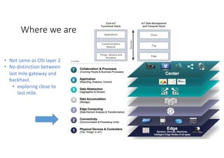 Where we are
• Not same as OSI layer 2
• No distinction between
last mile gateway and
backhaul.
• exploring close to
last mile.
 