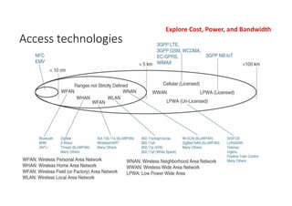 Access technologies
Explore Cost, Power, and Bandwidth
 