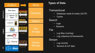 Types of Data
Transactional
• Database reads & writes (OLTP)
• Cache
Search
• Logs
• Streams
File
• Log files (/var/log)
•...