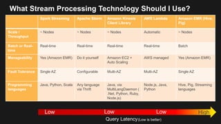 What Stream Processing Technology Should I Use?
Spark Streaming Apache Storm Amazon Kinesis
Client Library
AWS Lambda Amaz...
