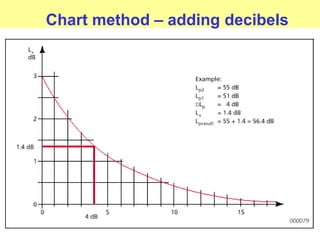 Chart method – adding decibels
 