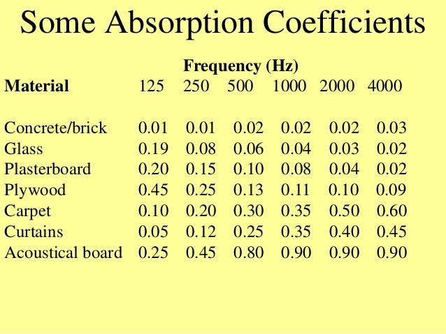 Acoustic Absorption Coefficient Chart