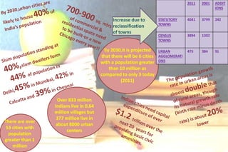 .
There are over
53 cities with
population
greater than 1
million
2011 2001 ADDIT
IONS
STATUTORY
TOWNS
4041 3799 242
CENSUS
TOWNS
3894 1302
URBAN
AGGLOMERATI
ONS
475 384 91
Increase due to
reclassification
of towns
Over 833 million
Indians live in 0.64
million villages but
377 million live in
about 8000 urban
centers
By 2030,it is projected
that there will be 6 cities
with a population greater
than 10 million as
compared to only 3 today
(2011)
 