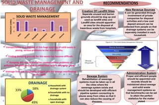 SOLID WASTE MANAGEMENT AND
DRAINAGE
transportation and disposal of this huge quantity of solid waste is
posing serious problems to the municipality.
Finding dumping grounds for this waste has become difficult.
Dumping this sort of waste has created serious problems of
pollution, ill-health and stink to inhabitants even a kilometer away
drainage lines are completely clogged and the sewage overflowing
on the roads
18%
49%
33%
DRAINAGE Household with
drainage system
households with no
drainage
households with
open drainage
0
5
10
15
TONS/DAY(1000s)
SOLID WASTE MANAGEMENT
Creation Of Landfill Sites
Seperate unused and barren
grounds should be dug up and
used as landfill sites and
Landfill sites should apportion
an area for the disposal of
hazardous waste from hospitals.
New Revenue Sources
It can be generated through
involvement of private
companies for disposal
activities and a low cost
deposit amount can be
collected from people so that
drainage systems can be
seperately installed in each
household.
Sewage System
Rehabilitation of sewerage
systems must be taken up in all
the cities where the
sewerage system exists and
should be developed with efficient
pipeline system connecting to
places away from cities so that it
can also reduce the causing of
diseases.
Administration System
Proper and efficient people
should be appointed and
records should be
maintained about sewage
and solid waste
management systems so
that benchmarks can be set
to attain the perfect
statistics for the matter
stated
RECOMMENDATIONS
 