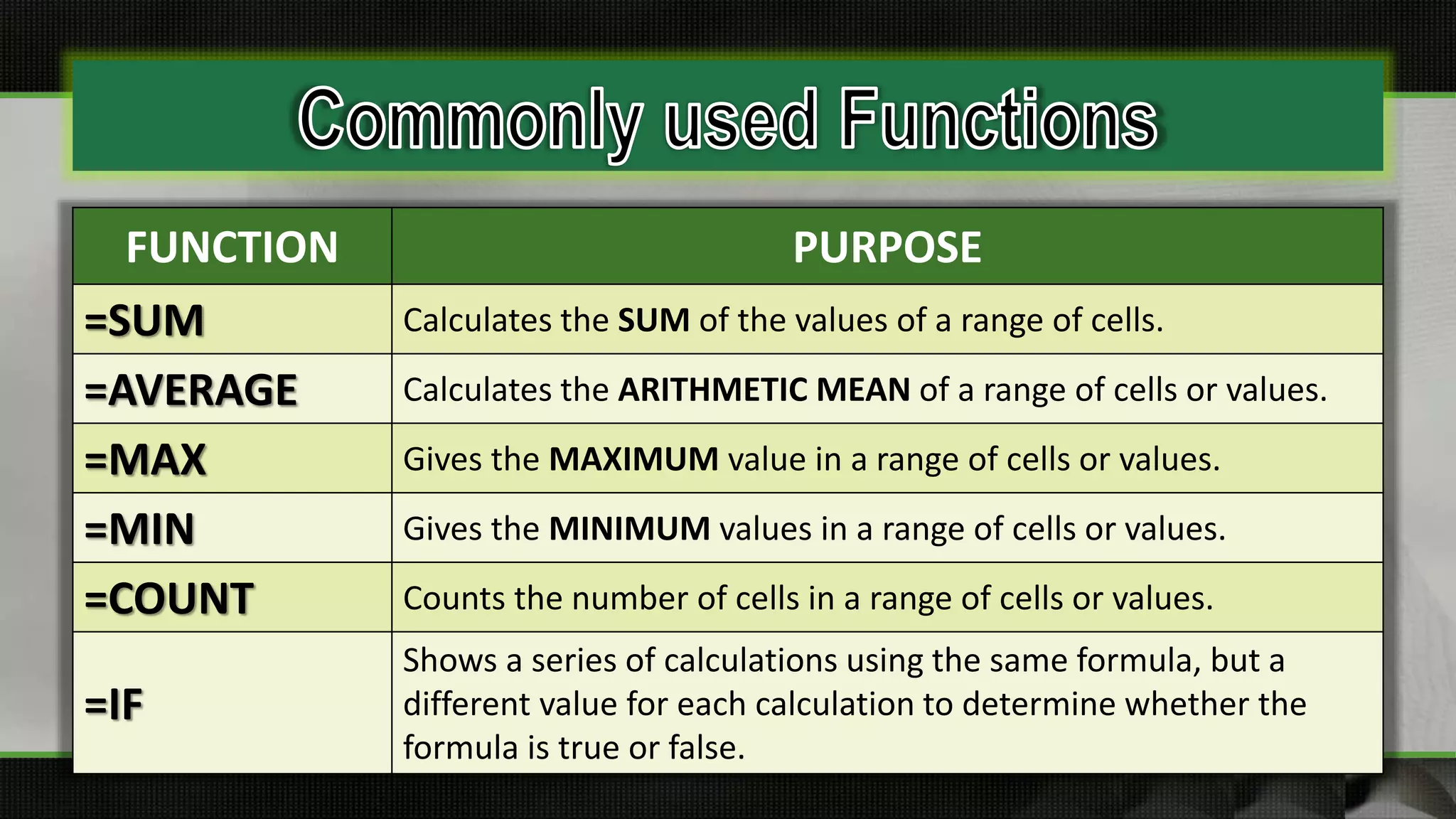 FUNCTION PURPOSE
=SUM Calculates the SUM of the values of a range of cells.
=AVERAGE Calculates the ARITHMETIC MEAN of a range of cells or values.
=MAX Gives the MAXIMUM value in a range of cells or values.
=MIN Gives the MINIMUM values in a range of cells or values.
=COUNT Counts the number of cells in a range of cells or values.
=IF
Shows a series of calculations using the same formula, but a
different value for each calculation to determine whether the
formula is true or false.
 