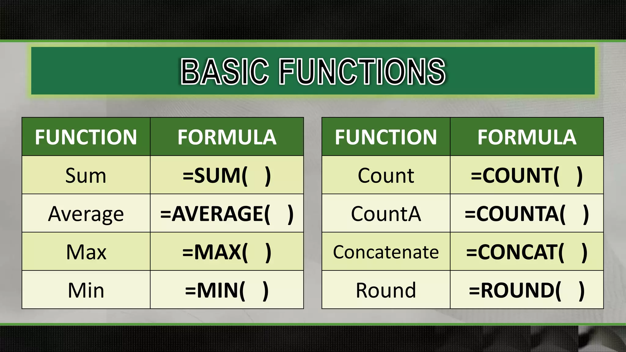 FUNCTION FORMULA
Sum =SUM( )
Average =AVERAGE( )
Max =MAX( )
Min =MIN( )
FUNCTION FORMULA
Count =COUNT( )
CountA =COUNTA( )
Concatenate =CONCAT( )
Round =ROUND( )
 