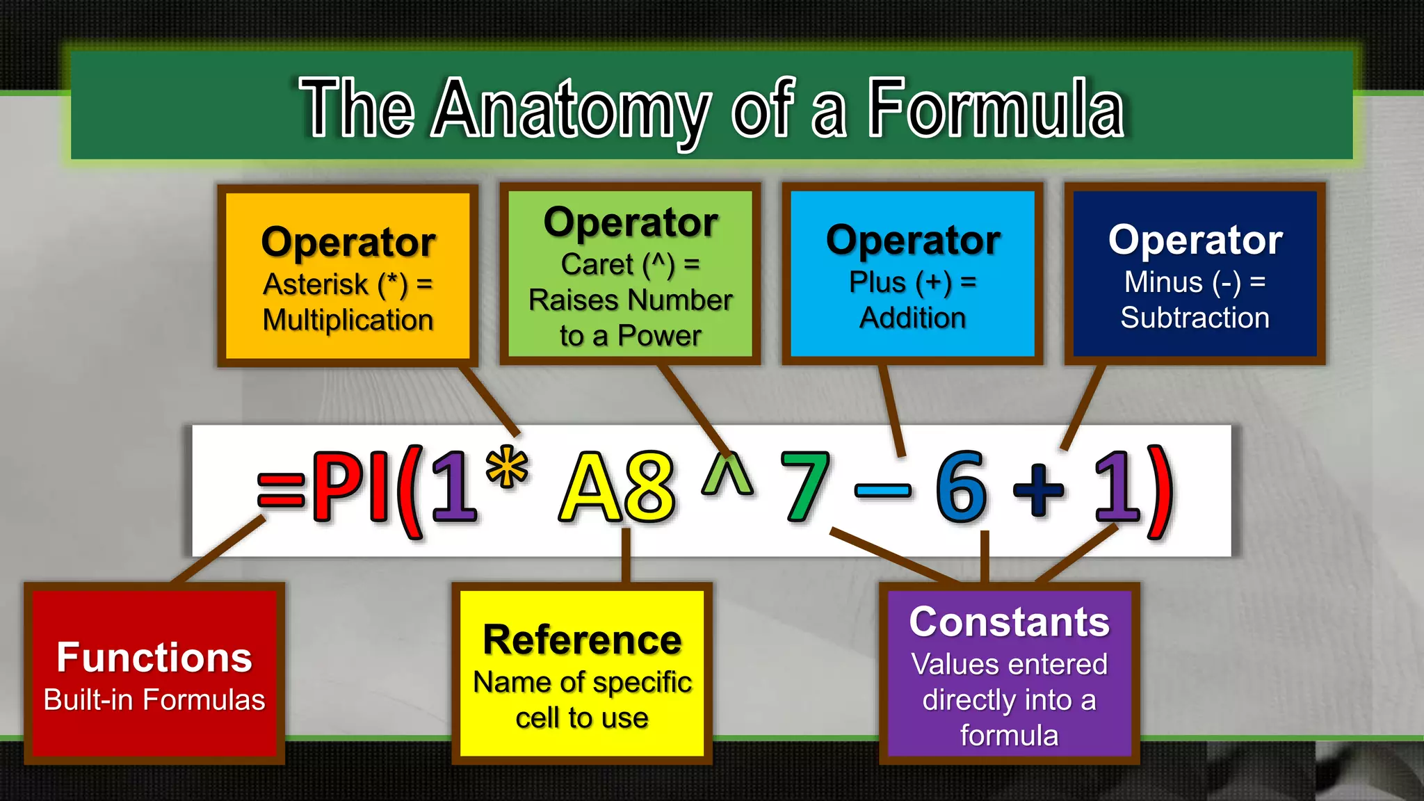 Functions
Built-in Formulas
Operator
Asterisk (*) =
Multiplication
Operator
Caret (^) =
Raises Number
to a Power
Operator
Plus (+) =
Addition
Operator
Minus (-) =
Subtraction
Reference
Name of specific
cell to use
Constants
Values entered
directly into a
formula
 