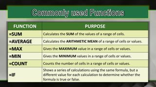 FUNCTION PURPOSE
=SUM Calculates the SUM of the values of a range of cells.
=AVERAGE Calculates the ARITHMETIC MEAN of a range of cells or values.
=MAX Gives the MAXIMUM value in a range of cells or values.
=MIN Gives the MINIMUM values in a range of cells or values.
=COUNT Counts the number of cells in a range of cells or values.
=IF
Shows a series of calculations using the same formula, but a
different value for each calculation to determine whether the
formula is true or false.
 