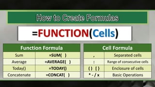 Function Formula
Sum =SUM( )
Average =AVERAGE( )
Today() =TODAY()
Concatenate =CONCAT( )
=FUNCTION(Cells)
Cell Formula
, Separated cells
: Range of consecutive cells
( ) [ } Enclosure of cells
* - / x Basic Operations
 