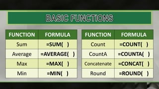 FUNCTION FORMULA
Sum =SUM( )
Average =AVERAGE( )
Max =MAX( )
Min =MIN( )
FUNCTION FORMULA
Count =COUNT( )
CountA =COUNTA( )
Concatenate =CONCAT( )
Round =ROUND( )
 