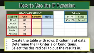 1. Create the table with rows & columns of data.
2. Determine the IF Criteria or Conditions.
3. Select the desired cell to put the results in.
 