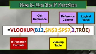 =VLOOKUP(B12,$N$3:$P$7,2,TRUE)
IF Function
Formula
Logical
Value
Vlookup
Table
Cell
Reference
Reference
Column
 