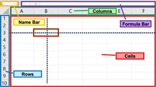 Cells
Columns
Rows
Formula Bar
Name Bar
 