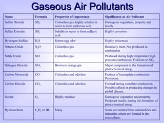 Gaseous Air Pollutants Significance as Air Pollutant Properties of Importance Formula Name Some are emitted from automobiles and industries others are formed in the atmosphere. Many C x H y  or HC Hydrocarbons Damage to vegetation and property. Produced mainly during the formation of photochemical smog. Highly reactive O 3 Ozone Formed during complete combustion. Possible effects in producing changes in global climate. Colourless and odorless CO 2 Carbon Dioxide Product of incomplete combustion. Poisonous. Colourless and odorless CO Carbon Monoxide Major component in the formation of photochemical smog. Brown to orange gas NO 2 Nitrogen Dioxide Produced during high temperature high pressure combustion. Oxidizes to NO 2 . Colourless gas NO Nitric Oxide Relatively inert. Not produced in combustion Colourless gas N 2 O Nitrous Oxide Highly poisonous Rotten egg odor H 2 S Hydrogen Sulfide Highly corrosive Soluble in water to form sulfuric acid SO 3 Sulfur Trioxide Damage to vegetation, property and health Colourless gas, highly soluble in water to form sulfurous acid SO 2 Sulfur Dioxide 