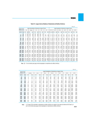 91
Tabla 9.14 Juegos Internos Radiales en Rodamientos de Rodillos Cilíndricos
Unid: µm
Juegos Intercambiables en Rodamientos conAgujero CilíndricoDiámetro Interior
Nominal d(mm) C2 C3 C4Normal
más de hasta min max min max max maxmin min maxmin
C5 CC1 CC2 1CC( ) CC3 CC4 CC5
Juegos Emparejados en Rodamientos conAgujero Cilíndrico
max max maxmin min min maxmin max maxmin min
Nota (1) CC es el símbolo para juego normal emparejado en rodamientos de rodillos cilíndricos
Unid: µm
Diámetro Interior
Nominal d(mm)
más de hasta min
CC1 CC2 2CC( ) CC3 CC4 CC5
Juegos Emparejados en Rodamientos con Agujero Cónico
maxminmaxmin
1CC9( )
max maxmin maxmin maxmin min max
Notas
(2) CC es el símbolo para juego normal emparejado en rodamientos de rodillos cilíndricos
El juego CC9 es aplicable a rodamientos de rodillos cilíndricos con agujero en las clases de tolerancia ISO Clase 5 y 4.(1)
10 0 25 20 45 35 60 50 75
10 24 0 25 20 45 35 60 50 75 65 90 5 15 10 20 20 30 35 45 45 55 65 75
24 30 0 25 20 45 35 60 50 75 70 95 5 15 10 25 25 35 40 50 50 60 70 80
30 40 5 30 25 50 45 70 60 85 80 105 5 15 12 25 25 40 45 55 55 70 80 95
40 50 5 35 30 60 50 80 70 100 95 125 5 18 15 30 30 45 50 65 65 80 95 110
50 65 10 40 40 70 60 90 80 110 100 140 5 20 15 35 35 50 55 75 75 90 110 130
65 80 10 45 40 75 65 100 90 125 130 165 10 25 20 40 40 60 70 90 90 110 130 150
80 100 15 50 50 85 75 110 105 140 155 190 10 30 25 45 45 70 80 105 105 125 155 180
100 120 15 55 50 90 85 125 125 165 180 220 10 30 25 50 50 80 95 120 120 145 180 205
120 140 15 60 60 105 100 145 145 190 200 245 10 35 30 60 60 90 105 135 135 160 200 230
140 160 20 70 70 120 115 165 165 215 225 275 10 35 35 65 65 100 115 150 150 180 225 260
160 180 25 75 75 125 120 170 170 220 250 300 10 40 35 75 75 110 125 165 165 200 250 285
180 200 35 90 90 145 140 195 195 250 275 330 15 45 40 80 80 120 140 180 180 220 275 315
200 225 45 105 105 165 160 220 220 280 305 365 15 50 45 90 90 135 155 200 200 240 305 350
225 250 45 110 110 175 170 235 235 300 330 395 15 50 50 100 100 150 170 215 215 265 330 380
250 280 55 125 125 195 190 260 260 330 370 440 20 55 55 110 110 165 185 240 240 295 370 420
280 315 55 130 130 205 200 275 275 350 410 485 20 60 60 120 120 180 205 265 265 325 410 470
315 355 65 145 145 225 225 305 305 385 455 535 20 65 65 135 135 200 225 295 295 360 455 520
355 400 100 190 190 280 280 370 370 460 510 600 25 75 75 150 150 225 255 330 330 405 510 585
400 450 110 210 210 310 310 410 410 510 565 665 25 85 85 170 255 255 285 370 370 455 565 650
450 500 110 220 220 330 330 440 440 550 625 735 25 95 95 190 190 285 315 410 410 505 625 720
10 24 5 10 10 20 20 30 35 45 45 55 55 65 75 85
24 30 5 10 10 25 25 35 40 50 50 60 60 70 80 95
30 40 5 12 12 25 25 40 45 55 55 70 70 80 95 110
40 50 5 15 15 30 30 45 50 65 65 80 80 95 110 125
50 65 5 15 15 35 35 50 55 75 75 90 90 110 130 150
65 80 10 20 20 40 40 60 70 90 90 110 110 130 150 170
80 100 10 25 25 45 45 70 80 105 105 125 125 150 180 205
100 120 10 25 25 50 50 80 95 120 120 145 145 170 205 230
120 140 15 30 30 60 60 90 105 135 135 160 160 190 230 260
140 160 15 35 35 65 65 100 115 150 150 180 180 215 260 295
160 180 15 35 35 75 75 110 125 165 165 200 200 240 285 320
180 200 20 40 40 80 80 120 140 180 180 220 220 260 315 355
200 225 20 45 45 90 90 135 155 200 200 240 240 285 350 395
225 250 25 50 50 100 100 150 170 215 215 265 265 315 380 430
250 280 25 55 55 110 110 165 185 240 240 295 295 350 420 475
280 315 30 60 60 120 120 180 205 265 265 325 325 385 470 530
315 355 30 65 65 135 135 200 225 295 295 360 360 430 520 585
355 400 35 75 75 150 150 225 255 330 330 405 405 480 585 660
400 450 40 85 85 170 170 255 285 370 370 455 455 540 650 735
450 500 45 95 95 190 190 285 315 410 410 505 505 600 720 815
 