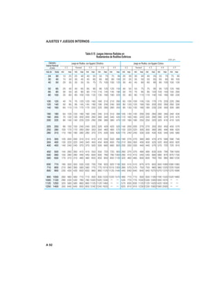 A 92
AJUSTES Y JUEGOS INTERNOS
Tabla 9.15 Juegos Internos Radiales en
Rodamientos de Rodillos Esféricos
Unid: µm
Juego en Rodtos. conAgujero CilíndricoDiámetro
Interior Nominal
d(mm) C2 C3 C4 C5Normal C2 C3 C4 C5Normal
más de hasta min max min max max maxmin min maxmin maxmin min max min max min max min max
24 30 15 25 25 40 40 55 55 75 75 95 20 30 30 40 40 55 55 75 75 95
30 40 15 30 30 45 45 60 60 80 80 100 25 35 35 50 50 65 65 85 85 105
40 50 20 35 35 55 55 75 75 100 100 125 30 45 45 60 60 80 80 100 100 130
50 65 20 40 40 65 65 90 90 120 120 150 40 55 55 75 75 95 95 120 120 160
65 80 30 50 50 80 80 110 110 145 145 180 50 70 70 95 95 120 120 150 150 200
80 100 35 60 60 100 100 135 135 180 180 225 55 80 80 110 110 140 140 180 180 230
100 120 40 75 75 120 120 160 160 210 210 260 65 100 100 135 135 170 170 220 220 280
120 140 50 95 95 145 145 190 190 240 240 300 80 120 120 160 160 200 200 260 260 330
140 160 60 110 110 170 170 220 220 280 280 350 90 130 130 180 180 230 230 300 300 380
160 180 65 120 120 180 180 240 240 310 310 390 100 140 140 200 200 260 260 340 340 430
180 200 70 130 130 200 200 260 260 340 340 430 110 160 160 220 220 290 290 370 370 470
200 225 80 140 140 220 220 290 290 380 380 470 120 180 180 250 250 320 320 410 410 520
225 250 90 150 150 240 240 320 320 420 420 520 140 200 200 270 270 350 350 450 450 570
250 280 100 170 170 260 260 350 350 460 460 570 150 220 220 300 300 390 390 490 490 620
280 315 110 190 190 280 280 370 370 500 500 630 170 240 240 330 330 430 430 540 540 680
315 355 120 200 200 310 310 410 410 550 550 690 190 270 270 360 360 470 470 590 590 740
355 400 130 220 220 340 340 450 450 600 600 750 210 300 300 400 400 520 520 650 650 820
400 450 140 240 240 370 370 500 500 660 660 820 230 330 330 440 440 570 570 720 720 910
450 500 140 260 260 410 410 550 550 720 720 900 260 370 370 490 490 630 630 790 790 1000
500 560 150 280 280 440 440 600 600 780 780 1000 290 410 410 540 540 680 680 870 870 1100
560 630 170 310 310 480 480 650 650 850 850 1100 320 460 460 600 600 760 760 980 980 1230
630 710 190 350 350 530 530 700 700 920 920 1190 350 510 510 670 670 850 850 1090 1090 1360
710 800 210 390 390 580 580 770 770 1010 1010 1300 390 570 570 750 750 960 960 1220 1220 1500
800 900 230 430 430 650 650 860 860 1120 1120 1440 440 640 640 840 840 1070 1070 1370 1370 1690
900 1000 260 480 480 710 710 930 930 1220 1220 1570 490 710 710 930 930 1190 1190 1520 1520 1860
1000 1120 290 530 530 780 780 1020 1020 1330 530 770 770 1030 1030 1300 1300 1670
1120 1250 320 580 580 860 860 1120 1120 1460 570 830 830 1120 1120 1420 1420 1830
1250 1400 350 640 640 950 950 1240 1240 1620 620 910 910 1230 1230 1560 1560 2000
Juego en Rodtos. conAgujero Cónico
 