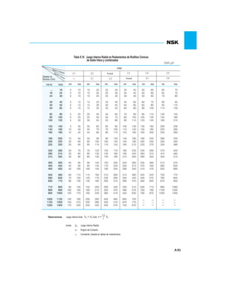 93
Tabla 9.16 Juego Interno Radial en Rodamientos de Rodillos Cónicos
de doble hilera y combinados
Unid: µm
Juego
C1
min max
C2 Normal
C2C1 Normal
C3
C3
C4
C4
C5
más de hasta maxmin min max min max min max min max
a rObservaciones Juego Interno Axial Cota r
e
1.5
donde Juego Interno Radial
Ángulo de Contacto
Constante: (listada en tablas de rodamientos)
r
e:
:
:
18 0 10 10 20 20 30 35 45 50 60 65 75
18 24 0 10 10 20 20 30 35 45 50 60 65 75
24 30 0 10 10 20 20 30 40 50 50 60 70 80
30 40 0 12 12 25 25 40 45 60 60 75 80 95
40 50 0 15 15 30 30 45 50 65 65 80 95 110
50 65 0 15 15 35 35 55 60 80 80 100 110 130
65 80 0 20 20 40 40 60 70 90 90 110 130 150
80 100 0 25 25 50 50 75 80 105 105 130 155 180
100 120 5 30 30 55 55 80 90 115 120 145 180 210
120 140 5 35 35 65 65 95 100 130 135 165 200 230
140 160 10 40 40 70 70 100 110 140 150 180 220 260
160 180 10 45 45 80 80 115 125 160 165 200 250 290
180 200 10 50 50 90 90 130 140 180 180 220 280 320
200 225 20 60 60 100 100 140 150 190 200 240 300 340
225 250 20 65 65 110 110 155 165 210 220 270 330 380
250 280 20 70 70 120 120 170 180 230 240 290 370 420
280 315 30 80 80 130 130 180 190 240 260 310 410 460
315 355 30 80 80 130 140 190 210 260 290 350 450 510
355 400 40 90 90 140 150 200 220 280 330 390 510 570
400 450 45 95 95 145 170 220 250 310 370 430 560 620
450 500 50 100 100 150 190 240 280 340 410 470 620 680
500 560 60 110 110 160 210 260 310 380 450 520 700 770
560 630 70 120 120 170 230 290 350 420 500 570 780 850
630 710 80 130 130 180 260 310 390 470 560 640 870 950
710 800 90 140 150 200 290 340 430 510 630 710 980 1060
800 900 100 150 160 210 320 370 480 570 700 790 1100 1200
900 1000 120 170 180 230 360 410 540 630 780 870 1200 1300
1000 1120 130 190 200 260 400 460 600 700
1120 1250 150 210 220 280 450 510 670 770
1250 1400 170 240 250 320 500 570 750 870
Diámetro Int.
Nominal d (mm)
e
n
Aguj ro Cilí dricoAgujero Cóni oc
 