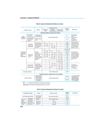 A 84
AJUSTES Y JUEGOS INTERNOS
Tabla 9.2 Ajustes de Rodamientos Radiales con los Ejes
Condiciones de Carga Ejemplos
Diámetro del Eje (mm)
Rodamientos a
Bolas
Rodamientos de
Rodillos Cilíndricos y
Rod. de Rodillos Cónicos
Rodamientos de
Rodillos Esféricos
Tolerancia
del Eje Observaciones
Carga
Rotatoria en
Aro Exterior
Ruedas sobre
Ejes Estacionarios
Poleas de Tensión
Levas
Rodamientos Radiales con Agujero Interior Cilíndrico
Todos los Diámetros de Eje
Fácil Desplazamiento
Axial del Aro Interior
sobre el Eje es Deseable
Fácil Desplazamiento
Axial del Aro Interior
sobre el Eje es
innecesario.
Carga Ligera
1( 0.06 C ( ))r
Carga Variable
Aparatos Eléctricos
Bombas, Ventiladores,
Vehículos de Trans-
porte, Maquinaria de
Precisión, Maquina-
Herramienta.
Carga Rotatoria
en Aro Interior
o Dirección de
Carga
Indeterminada
Carga Normal
(0.06 to 0.13
1C ( ))r
Aplicaciones
Generales de
Rodamientos, Motores
Medios y Grandes,
Bombas, Turbinas,
Rodamientos Principales
de Motores Engranajes,
Maquinaria para
la Madera.
Cargas Pesadas
1( 0.13 C ( ))r
Cargas de Choque
Cajas de Ejes de
Ferrocarril, Vehículos
Industriales, Motores
de Tracción, Equipos
de Construcción,
Machacadoras.
Solo Cargas de Choque Todos los Diámetros de Eje
Rodamientos Radiales con Agujero Interior Cónico y Manguito
Todo tipo de Cargas
Aplicaciones Generales
de Rodamientos, Cajas
de Ejes de Ferrocarril.
Ejes de Transmisión,
cabezales de Maqui-
naria para Madera.
Use g5 y h5 donde
se requiera precisión.
En caso de
Rodamientos grandes,
se puede usar
f6 para permitir fácil
desplazamiento axial.
Use tolerancia de ajuste
5 donde se requiera alta
precisión y se usen rodtos.
de alta precisión. Se usa
h5 con rodamientos de
bolas de ata precisión de
Diámetro int. < 18 mm)
Se puede usar k6 y
m6 para rodamientos
de una hilera de rodillos
cónicos y rodamientos
de una hilera de bolas
de contacto angular,
en lugar de k5 y
m5.
Es necesario un
juego interno mayor
de lo normal
en el rodamiento.
g6
h6
js6(j6)
Todos los Diámetros del Eje
2h9/IT5( )
2h10/IT7( )
IT5 y IT7 significan la desviación
del eje respecto a su forma
geométrica original. Ejemplo:
Redondez y Conicidad deben
estar dentro de las tolerancias
IT5 y IT7 respectivamente.
< 18 js5
18~100 < 40 js6(j6)
40~140100~200 k6
140~200 m6
< 18 js5~6(j5~6)
18~100 < 40 < 40 k5~6
40~100 40~65 m5~6100~140
100~140 65~100 m6140~200
140~200 100~140 n6200~280
200~400 140~280 p6
280~500 r6
más de 500 r7
50~140 50~100 n6
140~200 100~140 p6
140~200 r6200
200~500 r7
Nota (1) C representa la clasificación de carga básica del rodamiento.r
Observaciones Esta tabla sólo es aplicable para ejes de acero sólido.
Tabla 9.3 Ajustes de Rodamientos de Empuje con los Ejes
Condiciones de Carga Ejemplos Diámetro del Eje (mm)
Tolerancia
del Eje
Observaciones
Sólo Cargas Axiales Centrales Ejes Principales
de Fresadoras
Todos los Diámetros de Eje
h6 ó
js6 (j6)
Cargas Radiales
y Axiales
Combinadas
(Rodamientos de
Rodillos Esféricos
de Empuje)
Carga Estacionaria
en Aro Interior
Carga Rotatoria
en Aro Interior o
Dirección de Carga
Indeterminada
Machacadoras
Cónicas
Refinadoras de
Pulpa de Papel,
Extrusionadoras
de Plástico.
Todos los Diámetros de Eje
200
más de 400
js6 (j6)
k6
m6
n6
200 400~
 