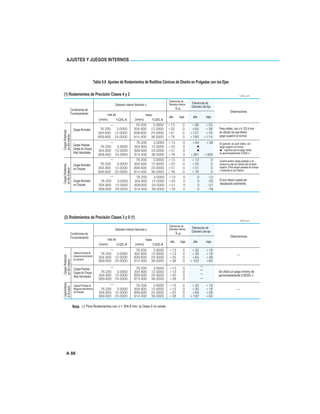 A 86
AJUSTES Y JUEGOS INTERNOS
Tabla 9.6 Ajustes de Rodamientos de Rodillos Cónicos de Diseño en Pulgadas con los Ejes
Condiciones de
Funcionamiento
Tolerancias de
Diámetro del Eje
Observaciones
Tolerancias de
Diámetro InteriorDiámetro Interior Nominal d
(1) Rodamientos de Precisión Clases 4 y 2 Unid: µm
ds
más de
(mm) 1/25.4
hasta
(mm) 1/25.4
alta baja bajaalta
CargasRotatorias
enAroInterior
CargasRotatorias
enAroExterior
Cargas Normales
Cargas Pesadas
Cargas de Choque
Altas Velocidades
Cargas Normales
sin Choques
Cargas Normales
sin Choques
Para rodtos. con d 152.4 mm
se utilizan los que tienen
juego superior al normal
En general, se usan rodtos. con
juego superior al normal.
significa que el juego medio
es aproximadamente 0.0005 d.
Cuando existen cargas pesadas o de
choque se usan los valores del recuadro
superior. (Para cargas pesadas de choque
o rotatorias en aro interior)
El aro interior puede ser
desplazado axialmente.
76.200 3.0000 +13 0 +38 +25
76.200 3.0000 304.800 12.0000 +25 0 +64 +38
304.800 12.0000 609.600 24.0000 +51 0 +127 +76
609.600 24.0000 914.400 36.0000 +76 0 +190 +114
76.200 3.0000 +13 0 +64 +38
76.200 3.0000 304.800 12.0000 +25 0
304.800 12.0000 609.600 24.0000 +51 0
609.600 24.0000 914.400 36.0000 +76 0 +381 +305
76.200 3.0000 +13 0 +13 0
76.200 3.0000 304.800 12.0000 +25 0 +25 0
304.800 12.0000 609.600 24.0000 +51 0 +51 0
609.600 24.0000 914.400 36.0000 +76 0 +76 0
76.200 3.0000 +13 0 0 -13
76.200 3.0000 304.800 12.0000 +25 0 0 -25
304.800 12.0000 609.600 24.0000 +51 0 0 -51
609.600 24.0000 914.400 36.0000 +76 0 0 -76
Nota (1)
Condiciones de
Funcionamiento
Tolerancias de
Diámetro del eje
Observaciones
Tolerancias de
Diámetro InteriorDiámetro Interior Nominal d
(2) Rodamientos de Precisión Clases 3 y 0 (1)
Unid: µm
ds
más de
(mm) 1/25.4
hasta
(mm) 1/25.4
alta baja bajaalta
CargasRotatorias
enAroInterior
CargasRotatorias
enAroExterior
Cabezal principal de
máquinas-herramienta
de precisión
Cabezal Principal de
Máquinas-Herramienta
de Precisión
Se utiliza un juego mínimo de
aproximadamente 0.00025 d
76.200 3.0000 +13 0 +30 +18
76.200 3.0000 304.800 12.0000 +13 0 +30 +18
304.800 12.0000 609.600 24.0000 +25 0 +64 +38
609.600 24.0000 914.400 36.0000 +38 0 +102 +64
76.200 3.0000 +13 0
76.200 3.0000 304.800 12.0000 +13 0
304.800 12.0000 609.600 24.0000 +25 0
609.600 24.0000 914.400 36.0000 +38 0
76.200 3.0000 +13 0 +30 +18
76.200 3.0000 304.800 12.0000 +13 0 +30 +18
304.800 12.0000 609.600 24.0000 +25 0 +64 +38
609.600 24.0000 914.400 36.0000 +38 0 +102 +64
Cargas Pesadas
Cargas de Choque
Altas Velocidades
Para Rodamientos con d > 304.8 mm, la Clase 0 no existe.
 