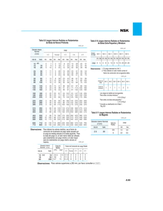 89
Tabla 9.9 Juegos Internos Radiales en Rodamientos
de Bolas de Ranura Profunda
Tabla 9.10 Juegos Internos Radiales en Rodamientos
de Bolas Extra-Pequeños y Miniatura
Unid: µm
Unid: µm
JuegoDiámetro Interior
Nominal
d(mm)
más de hasta min max maxmin min max min max min max
C2 C3 C4 C5Normal
min max
MC1 MC2 MC3 MC4 MC5 MC6Símbolo
de Juego
Juego 0 5 3 8 5 10 8 13 13 20 20 28
maxmin min max min max min max min max
Símbolo de
Juego
Factor de
Corrección
MC1
1
MC2 MC3 MC4 MC5 MC6
1 1 1 2 2
min max
Juego
Diámetro Interior Nominal
Serie de
Rodtos.
más de hasta
EN
E
d (mm)
2.5 30
10
30
50
60
Tabla 9.11 Juegos Internos Radiales en Rodamientos
de Magneto
Unid: µm
Diámetro Interior
Nominal d (mm)
más de hasta
Carga de
Medida
(N) {kgf}
Factor de Corrección de Juego Radial
10
18
50
18
50
280
24.5
49
147
2.5
5
15
3
4
6
4
5
6
4
5
8
4
6
9
4
6
9
4
6
9
(incl)
C2 C3 C4 C5Normal
Unid: µm
Observaciones: Para valores superiores a 280 mm, por favor consulten a
Para obtener los valores medidos, use el factor de
corrección de incremento de juego radial causado por
la carga de medida indicado en la tabla siguiente. Para
la clase del juego C2, el valor menor debe ser utilizado
para rodamientos con juego mínimo y el valor mayor
para los rodamientos con juego interno cercano al
máximo.
Observaciones:
10 0 7 2 13 8 23 14 29 20 37
10 18 0 9 3 18 11 25 18 33 25 45
18 24 0 10 5 20 13 28 20 36 28 48
24 30 1 11 5 20 13 28 23 41 30 53
30 40 1 11 6 20 15 33 28 46 40 64
40 50 1 11 6 23 18 36 30 51 45 73
50 65 1 15 8 28 23 43 38 61 55 90
65 80 1 15 10 30 25 51 46 71 65 105
80 100 1 18 12 36 30 58 53 84 75 120
100 120 2 20 15 41 36 66 61 97 90 140
120 140 2 23 18 48 41 81 71 114 105 160
140 160 2 23 18 53 46 91 81 130 120 180
160 180 2 25 20 61 53 102 91 147 135 200
180 200 2 30 25 71 63 117 107 163 150 230
200 225 2 35 25 85 75 140 125 195 175 265
225 250 2 40 30 95 85 160 145 225 205 300
250 280 2 45 35 105 90 170 155 245 225 340
280 315 2 55 40 115 100 190 175 270 245 370
315 355 3 60 45 125 110 210 195 300 275 410
355 400 3 70 55 145 130 240 225 340 315 460
400 450 3 80 60 170 150 270 250 380 350 510
450 500 3 90 70 190 170 300 280 420 390 570
500 560 10 100 80 210 190 330 310 470 440 630
560 630 10 110 90 230 210 360 340 520 490 690
630 710 20 130 110 260 240 400 380 570 540 760
710 800 20 140 120 290 270 450 430 630 600 840
sólo
Observaciones: 1. El juego standard es MC3
2. Para obtener el valor medio sumar el
factor de corrección de la siguiente tabla.
Unid: µm
Las cargas de medida son las siguientes:
Para rodtos. de bolas miniatura *
Para rodtos. de bolas extra-pequeños *
* Consultar su clasificación en la Tabla 1.
Pág. B31.
2.5N {0.25kgf}
4.4N {0.45kgf}
 