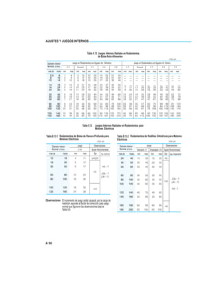 A 90
AJUSTES Y JUEGOS INTERNOS
Tabla 9.12 Juegos Internos Radiales en Rodamientos
de Bolas Auto-Alineantes
Unid: µm
Juego en Rodamientos conAgujero Int. CilíndricoDiámetro Interior
Nominal d(mm) C2 C3 C4 C5Normal C2 C3 C4 C5Normal
Juego en Rodamientos conAgujero Int. Cónico
más de hasta min max min max max maxmin min maxmin maxmin min max min max min max min max
Tabla 9.13 Juegos Internos Radiales en Rodamientos para
Motores Eléctricos
Tabla 9.13.1 Rodamientos de Bolas de Ranura Profunda para
Motores Eléctricos
Tabla 9.13.2 Rodamientos de Rodillos Cilíndricos para Motores
EléctricosUnid: µm Unid: µm
Diámetro Interior
Nominal d(mm) CM
Juego Observaciones
Ajuste Recomendado
más de hasta min max Eje Agu.Alojamiento
Diámetro Interior
Nominal d(mm)
Juego Observaciones
Intercamb. CT Emparejado CM Ajuste Recomendado
más de hasta min max Eje Agu.Alojamientomin max
Observaciones El incremento de juego radial causado por la carga de
medición equivale al factor de corrección para juego
normal que figura en las observaciones bajo la
Tabla 9.9.
2.5 6 1 8 5 15 10 20 15 25 21 33
6 10 2 9 6 17 12 25 19 33 27 42
10 14 2 10 6 19 13 26 21 35 30 48
14 18 3 12 8 21 15 28 23 37 32 50
18 24 4 14 10 23 17 30 25 39 34 52 7 17 13 26 20 33 28 42 37 55
24 30 5 16 11 24 19 35 29 46 40 58 9 20 15 28 23 39 33 50 44 62
30 40 6 18 13 29 23 40 34 53 46 66 12 24 19 35 29 46 40 59 52 72
40 50 6 19 14 31 25 44 37 57 50 71 14 27 22 39 33 52 45 65 58 79
50 65 7 21 16 36 30 50 45 69 62 88 18 32 27 47 41 61 56 80 73 99
65 80 8 24 18 40 35 60 54 83 76 108 23 39 35 57 50 75 69 98 91 123
80 100 9 27 22 48 42 70 64 96 89 124 29 47 42 68 62 90 84 116 109 144
100 120 10 31 25 56 50 83 75 114 105 145 35 56 50 81 75 108 100 139 130 170
120 140 10 38 30 68 60 100 90 135 125 175 40 68 60 98 90 130 120 165 155 205
140 160 15 44 35 80 70 120 110 161 150 210 45 74 65 110 100 150 140 191 180 240
10 18 4 11 js5(j5)
18 30 5 12
H6~730 50 9 17
k5
JS6~7
50 80 12 22
(J6~7)
80 100 18 30
100 120 18 30
m5
120 160 24 38
24 40 15 35 15 30 k5
40 50 20 40 20 35
50 65 25 45 25 40
65 80 30 50 30 45
JS6~780 100 35 60 35 55
m5 (J6~7)
100 120 35 65 35 60
K6~7
120 140 40 70 40 65
140 160 50 85 50 80
160 180 60 95 60 90 n6
180 200 65 105 65 100
 