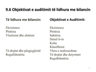 9.6 Objektivat e auditimit tё lidhura me bilancin 
Tё lidhura me bilancin: 
Ekzistenca 
Plotёsia 
Vlerёsimi dhe alokimi 
Tё drejtat dhe pёrgjegjёsitё 
Regullshmёria 
Objektivat e Auditimit: 
Ekzistenca 
Plotёsia 
Saktёsia 
Detail ti-in 
Koha 
Klasifikimi 
Vlera e realizueshme 
Tё drejtat dhe detyrimet 
Regullshmёria 
9  