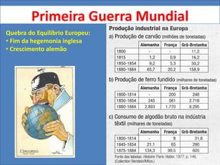 Primeira Guerra Mundial
Quebra do Equilíbrio Europeu:
• Fim da hegemonia inglesa
• Crescimento alemão
 