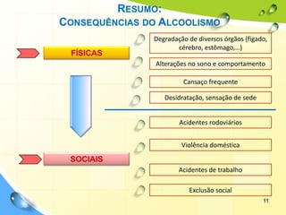 11Resumo: Consequências do AlcoolismoDegradação de diversos órgãos (fígado, cérebro, estômago,…)FÍSICASAlterações no sono e comportamentoCansaço frequenteDesidratação, sensação de sedeAcidentes rodoviáriosViolência domésticaSOCIAISAcidentes de trabalhoExclusão social