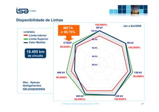 Disponibilidade de Linhas
                                                                 100,0000%
                                                                                   Jan a Set/2008
                             META                                 69 kV
                                                             100,0%
   LEGENDA                  > 99,75%
       Limite Inferior
       Limite Superior                                        99,5%
       Valor Medido           CTEEP                                                      88 kV
                           99,8228%                           99,0%                      100,0000%
     18.495 km
      de circuito                                             98,5%



                                                              98,0%



                         440 kV                                                                  138 kV

                         99,4898%                                                            99,9988%

   Obs: Apenas
   desligamentos
   não programados

                                           345 kV                             230 kV
                                          99,9983%                           100,0000%
                             © Todos os direitos reservados para CTEEP                                27
 