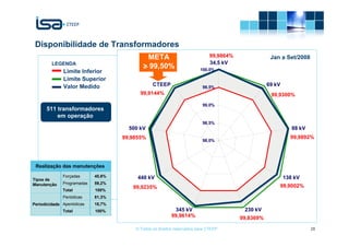 Disponibilidade de Transformadores
                                            META                             99,9864%               Jan a Set/2008
         LEGENDA                                                             34,5 kV
                                           > 99,50%                     100,0%
              Limite Inferior
              Limite Superior
              Valor Medido                      CTEEP                    99,5%
                                                                                                   69 kV
                                          99,9144%                                                  99,9300%
                                                                         99,0%
      511 transformadores
          em operação
                                                                         98,5%
                                      500 kV                                                                  88 kV
                                    99,9855%                                                                 99,9892%
                                                                         98,0%




 Realização das manutenções
              Forçadas      40,8%        440 kV                                                            138 kV
Tipos de
Manutenção    Programadas   59,2%
                                       99,9235%                                                        99,9002%
              Total         100%
              Periódicas    81,3%
Periodicidade Aperiódicas   18,7%
              Total         100%                          345 kV                         230 kV
                                                         99,9614%                       99,8369%

                                        © Todos os direitos reservados para CTEEP                                     28
 