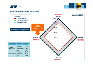 Disponibilidade de Reatores
                                                                        100,0000%     Jan a Set/2008
         LEGENDA                                                         230 kV
              Limite Inferior                                        100,0%

              Limite Superior
              Valor Medido                                            99,5%

                                     META
                                                                      99,0%
                                    > 99,55%
    76 reatores em operação
                                                                      98,5%



                                    CTEEP                             98,0%                   345 kV
                                    99,9435%                                                 99,9594%

 Realização das manutenções
              Forçadas       0%
Tipos de
Manutenção    Programadas   100%
              Total         100%
              Periódicas    65,3%
Periodicidade Aperiódicas   34,7%
              Total         100%

                                                                             440 kV
                                                                           99,9329%
                                       © Todos os direitos reservados para CTEEP                       29
 