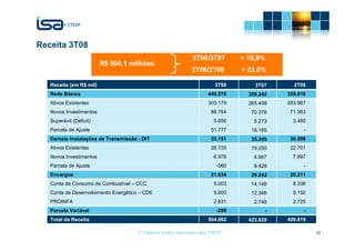 Receita 3T08
                                                                3T08/3T07          + 18,9%
                         R$ 504,1 milhões
                                                                3T08/2T08          + 23,0%

   Receita (em R$ mil)                                                     3T08        3T07      2T08
   Rede Básica                                                          449.576      359.242   359.010
   Ativos Existentes                                                    303.179      265.408   283.967
   Novos Investimentos                                                    88.764      70.376    71.563
   Superávit (Déficit)                                                     5.856       5.273     3.480
   Parcela de Ajuste                                                      51.777      18.185         -
   Demais Instalações de Transmissão - DIT                                33.151      35.345    30.598
   Ativos Existentes                                                      26.735      19.250    22.701
   Novos Investimentos                                                     6.976       6.667     7.897
   Parcela de Ajuste                                                        -560       9.428         -
   Encargos                                                               21.634      29.242    20.211
   Conta de Consumo de Combustível – CCC                                   9.003      14.148     8.336
   Conta de Desenvolvimento Energético – CDE                               9.800      12.346     9.150
   PROINFA                                                                 2.831       2.748     2.725
   Parcela Variável                                                         -299           -         -
   Total da Receita                                                     504.062      423.829   409.819

                                      © Todos os direitos reservados para CTEEP                          32
 
