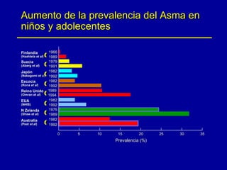 Aumento de la prevalencia del Asma en niños y adolecentes 0 5 10 15 20 25 30 35 1992 1982 1989 1975 1992 1982 1994 1989 1992 1982 1992 1982 1991 1979 1989 1966 Finlandia (Haahtela  et al ) Suecia (Aberg  et al ) Japón (Nakagomi  et  al ) Escocia (Rona  et al ) Reino Unido (Omran  et al ) EUA (NHIS) N Zelanda (Shaw  et al ) Australia (Peat  et al ) { Prevalencia (%) { { { { { { { 