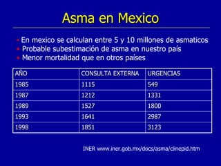 Asma en Mexico En mexico se calculan entre 5 y 10 millones de asmaticos Probable subestimación de asma en nuestro país Menor mortalidad que en otros países  INER  www.iner.gob.mx/docs/asma/clinepid.htm AÑO CONSULTA EXTERNA URGENCIAS 1985 1115 549 1987 1212 1331 1989 1527 1800 1993 1641 2987 1998 1851 3123 
