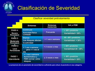 Clasificación de Severidad Sintomas Sintomas nocturnos Vef 1  o FEM PASO 4 Severa Persistente PASO 3 Moderada Persistente PASO 2 Leve Persistente PASO 1 Intermitente Continuos Actividad física Limitada  Diarios Los Ataques afectan la actividad > 1 vez x semana  pero < 1 vez al dia < 1 vez x semana Asintomatico y FEM normal  entre ataques Frecuente > 1 vez x semana > 2 veces x mes  2 veces x mes  60% predicho Variabilidad > 30% 60 - 80% predicho  Variabilidad  > 30%  80% predicho Variabilidad 20 - 30%  80% predicho Variabilidad < 20% La presencia de un parametro de severidad es suficiente para situar al paciente en esa categoría. Clasificar severidad pretratamiento 