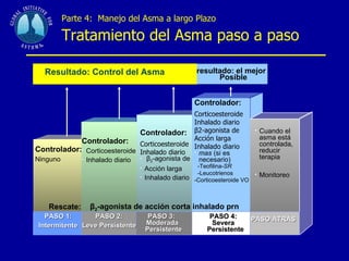 Parte 4:  Manejo del Asma a largo Plazo Tratamiento del Asma paso a paso Rescate: β 2 - agonista de acción corta inhalado prn Controlador: Corticoesteroide Inhalado diario   Controlador: Corticoesteroide Inhalado diario   β 2 - agonista de Acción larga  Inhalado diario Controlador: Corticoesteroide Inhalado diario β2-agonista de Acción larga  Inhalado diario mas  (si es necesario)  Cuando el asma está controlada, reducir terapia Monitoreo PASO 1: Intermitente PASO 2: Leve Persistente PASO 3: Moderada Persistente PASO 4: Severa Persistente PASO ATRAS Resultado: Control del Asma resultado: el mejor   Posible Controlador: Ninguno -Teofilina- SR -Leucotrienos  -Corticoesteroide VO 