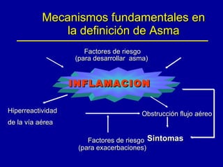 Mecanismos fundamentales en la definición de Asma Factores de riesgo (para desarrollar  asma) INFLAMACION Hiperreactividad de la vía aérea Obstrucción flujo aéreo Factores de riesgo (para exacerbaciones) Sintomas 