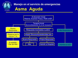 Manejo en el servicio de emergencias  Asma  Aguda Falla Respiratoria Admitir to UCI Buena Respuesta Observe por lo menos 1 hr. Si estable, Dar de Alta Evaluación inicial Historia, Examen Físico, FEM oVEF 1 Terapia Inicial Broncodilatadores; O 2  si es necesario Respuesta incompleta o pobre  Añadir Glucocorticoesteroides sist. Buena Respuesta Alta  Pobre Respuesta Admitir a Hospital 