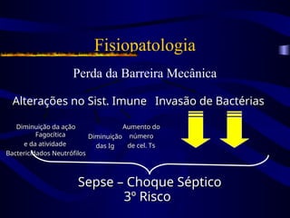Fisiopatologia
Perda da Barreira Mecânica
Alterações no Sist. Imune
Alterações no Sist. Imune Invasão de Bactérias
Invasão de Bactérias
Diminuição da ação
Diminuição da ação
Fagocítica
Fagocítica
e da atividade
e da atividade
Bactericidados Neutrófilos
Bactericidados Neutrófilos
Diminuição
Diminuição
das Ig
das Ig
Aumento do
Aumento do
número
número
de cel. Ts
de cel. Ts
Sepse – Choque Séptico
Sepse – Choque Séptico
3º Risco
3º Risco
 