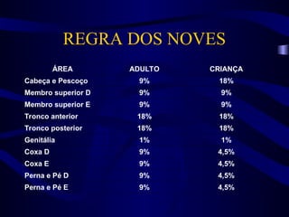 REGRA DOS NOVES
ÁREA ADULTO CRIANÇA
Cabeça e Pescoço 9% 18%
Membro superior D 9% 9%
Membro superior E 9% 9%
Tronco anterior 18% 18%
Tronco posterior 18% 18%
Genitália 1% 1%
Coxa D 9% 4,5%
Coxa E 9% 4,5%
Perna e Pé D 9% 4,5%
Perna e Pé E 9% 4,5%
 