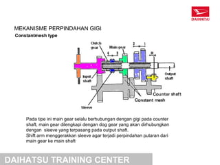 MEKANISME PERPINDAHAN GIGI
  Constantmesh type




      Pada tipe ini main gear selalu berhubungan dengan gigi pada counter
      shaft, main gear dilengkapi dengan dog gear yang akan dirhubungkan
      dengan sleeve yang terpasang pada output shaft.
      Shift arm menggerakkan sleeve agar terjadi perpindahan putaran dari
      main gear ke main shaft



DAIHATSU TRAINING CENTER
 