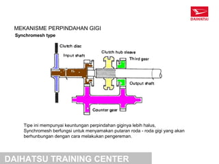 MEKANISME PERPINDAHAN GIGI
  Synchromesh type




     Tipe ini mempunyai keuntungan perpindahan giginya lebih halus,
     Synchromesh berfungsi untuk menyamakan putaran roda - roda gigi yang akan
     berhunbungan dengan cara melakukan pengereman.




DAIHATSU TRAINING CENTER
 