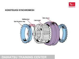 KONSTRUKSI SYNCHROMESH




DAIHATSU TRAINING CENTER
 