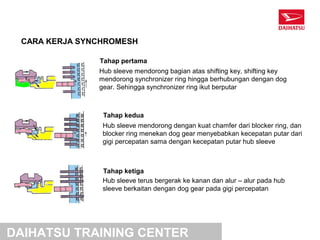 CARA KERJA SYNCHROMESH

               Tahap pertama
               Hub sleeve mendorong bagian atas shifting key, shifting key
               mendorong synchronizer ring hingga berhubungan dengan dog
               gear. Sehingga synchronizer ring ikut berputar



                Tahap kedua
                Hub sleeve mendorong dengan kuat chamfer dari blocker ring, dan
                blocker ring menekan dog gear menyebabkan kecepatan putar dari
                gigi percepatan sama dengan kecepatan putar hub sleeve



                Tahap ketiga
                Hub sleeve terus bergerak ke kanan dan alur – alur pada hub
                sleeve berkaitan dengan dog gear pada gigi percepatan




DAIHATSU TRAINING CENTER
 