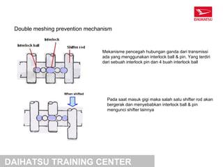 Double meshing prevention mechanism



                                 Mekanisme pencegah hubungan ganda dari transmissi
                                 ada yang menggunakan interlock ball & pin. Yang terdiri
                                 dari sebuah interlock pin dan 4 buah interlock ball




                  When shifted
                                   Pada saat masuk gigi maka salah satu shifter rod akan
                                   bergerak dan menyebabkan interlock ball & pin
                                   mengunci shifter lainnya




DAIHATSU TRAINING CENTER
 