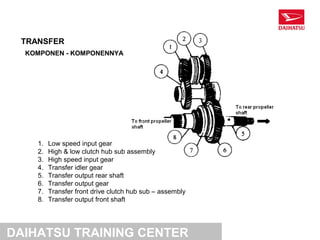 TRANSFER
  KOMPONEN - KOMPONENNYA




    1.   Low speed input gear
    2.   High & low clutch hub sub assembly
    3.   High speed input gear
    4.   Transfer idler gear
    5.   Transfer output rear shaft
    6.   Transfer output gear
    7.   Transfer front drive clutch hub sub – assembly
    8.   Transfer output front shaft




DAIHATSU TRAINING CENTER
 