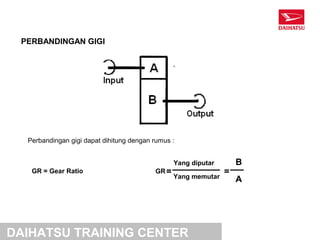 PERBANDINGAN GIGI




  Perbandingan gigi dapat dihitung dengan rumus :


                                                 Yang diputar       B
   GR = Gear Ratio                        GR =                  =
                                                 Yang memutar       A




DAIHATSU TRAINING CENTER
 